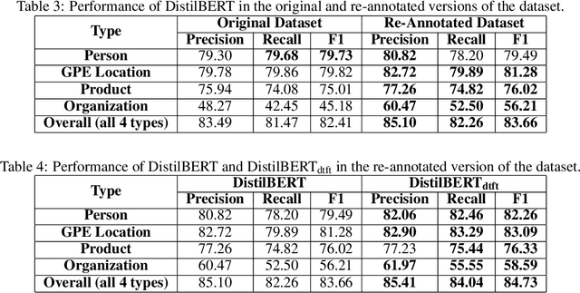 Figure 4 for Improving Named Entity Recognition in Telephone Conversations via Effective Active Learning with Human in the Loop