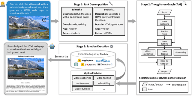 Figure 3 for ControlLLM: Augment Language Models with Tools by Searching on Graphs