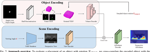 Figure 2 for Pick2Place: Task-aware 6DoF Grasp Estimation via Object-Centric Perspective Affordance