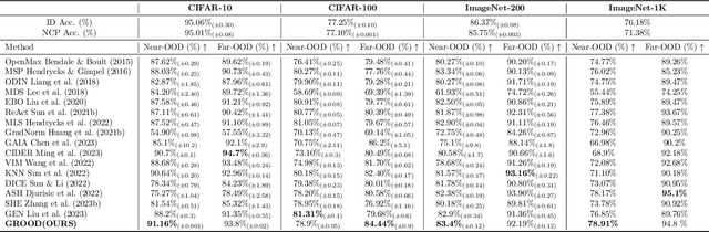 Figure 4 for GROOD: GRadient-aware Out-Of-Distribution detection in interpolated manifolds