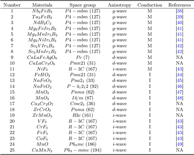 Figure 2 for AI-accelerated Discovery of Altermagnetic Materials