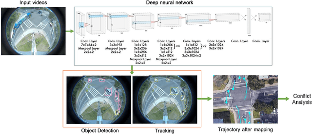Figure 1 for Video-based Pedestrian and Vehicle Traffic Analysis During Football Games