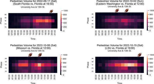 Figure 3 for Video-based Pedestrian and Vehicle Traffic Analysis During Football Games