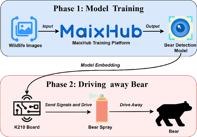 Figure 1 for Intelligent Bear Prevention System Based on Computer Vision: An Approach to Reduce Human-Bear Conflicts in the Tibetan Plateau Area, China