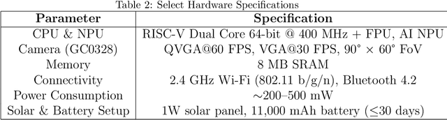 Figure 4 for Intelligent Bear Prevention System Based on Computer Vision: An Approach to Reduce Human-Bear Conflicts in the Tibetan Plateau Area, China