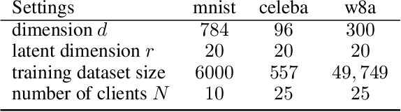 Figure 1 for In-depth Analysis of Low-rank Matrix Factorisation in a Federated Setting