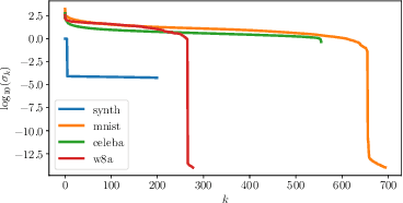Figure 2 for In-depth Analysis of Low-rank Matrix Factorisation in a Federated Setting