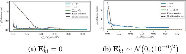 Figure 3 for In-depth Analysis of Low-rank Matrix Factorisation in a Federated Setting