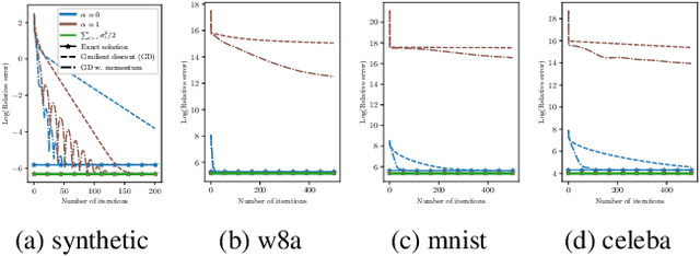 Figure 4 for In-depth Analysis of Low-rank Matrix Factorisation in a Federated Setting