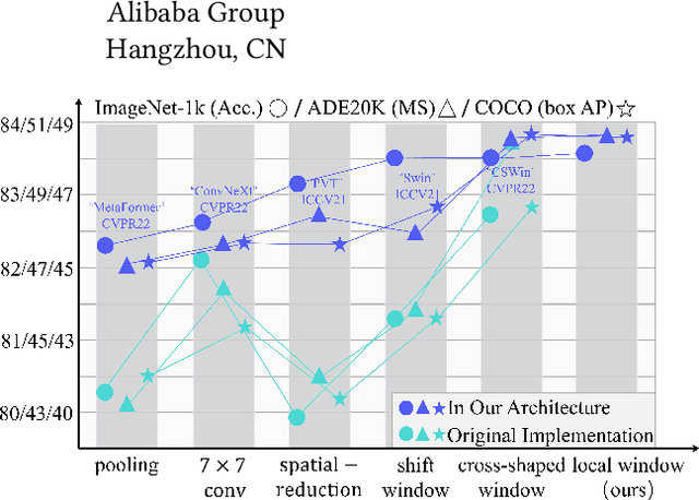 Figure 1 for UniNeXt: Exploring A Unified Architecture for Vision Recognition
