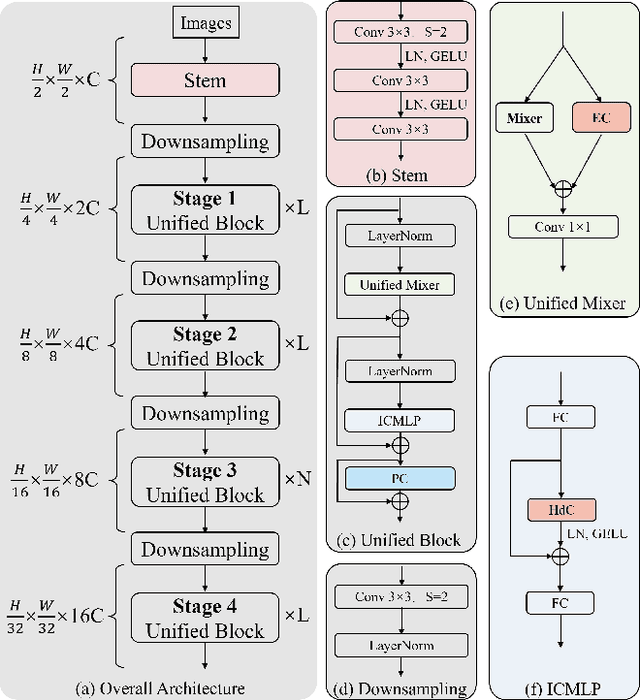 Figure 3 for UniNeXt: Exploring A Unified Architecture for Vision Recognition