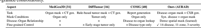 Figure 2 for AURAD: Anatomy-Pathology Unified Radiology Synthesis with Progressive Representations