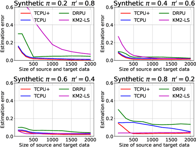 Figure 3 for Class prior estimation for positive-unlabeled learning when label shift occurs