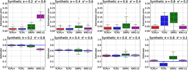 Figure 4 for Class prior estimation for positive-unlabeled learning when label shift occurs