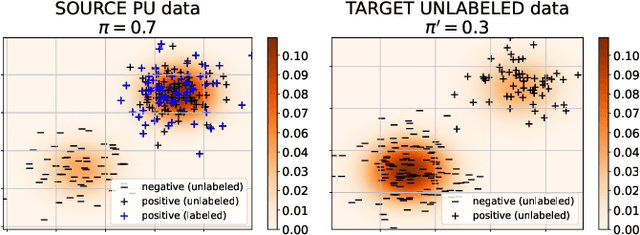 Figure 1 for Class prior estimation for positive-unlabeled learning when label shift occurs