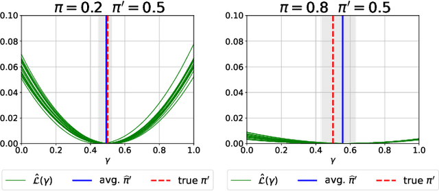 Figure 2 for Class prior estimation for positive-unlabeled learning when label shift occurs
