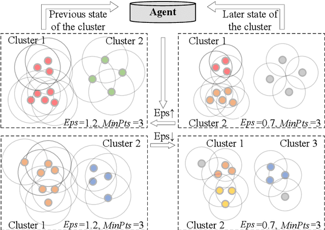 Figure 1 for Adaptive and Robust DBSCAN with Multi-agent Reinforcement Learning