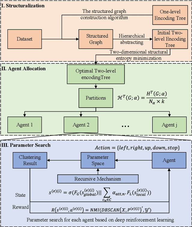 Figure 3 for Adaptive and Robust DBSCAN with Multi-agent Reinforcement Learning