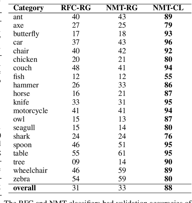 Figure 2 for Grounded Language Acquisition From Object and Action Imagery