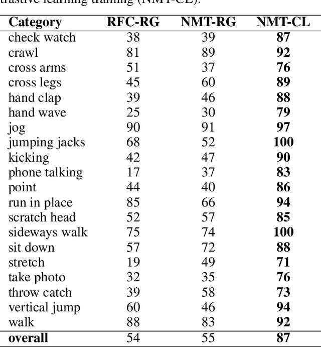 Figure 4 for Grounded Language Acquisition From Object and Action Imagery