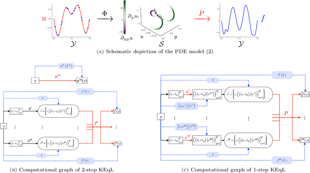 Figure 1 for Data-Efficient Kernel Methods for Learning Differential Equations and Their Solution Operators: Algorithms and Error Analysis