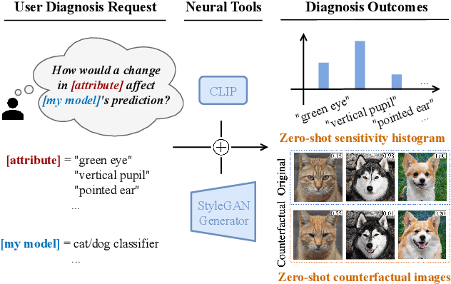 Figure 1 for Zero-shot Model Diagnosis