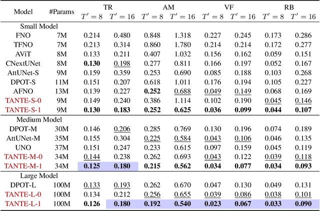 Figure 2 for COAST: Intelligent Time-Adaptive Neural Operators