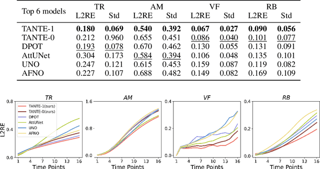 Figure 3 for COAST: Intelligent Time-Adaptive Neural Operators