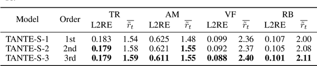 Figure 4 for COAST: Intelligent Time-Adaptive Neural Operators