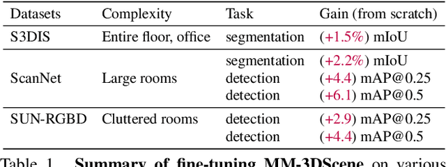Figure 1 for MM-3DScene: 3D Scene Understanding by Customizing Masked Modeling with Informative-Preserved Reconstruction and Self-Distilled Consistency