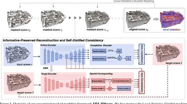 Figure 4 for MM-3DScene: 3D Scene Understanding by Customizing Masked Modeling with Informative-Preserved Reconstruction and Self-Distilled Consistency