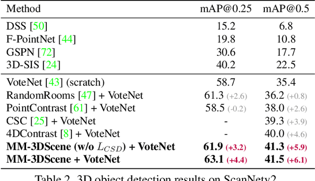 Figure 3 for MM-3DScene: 3D Scene Understanding by Customizing Masked Modeling with Informative-Preserved Reconstruction and Self-Distilled Consistency