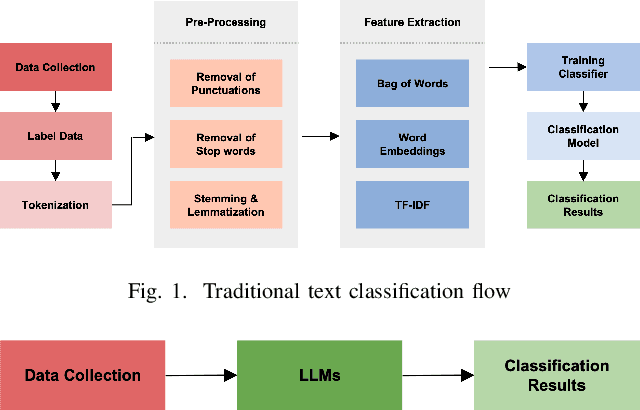 Figure 1 for Smart Expert System: Large Language Models as Text Classifiers