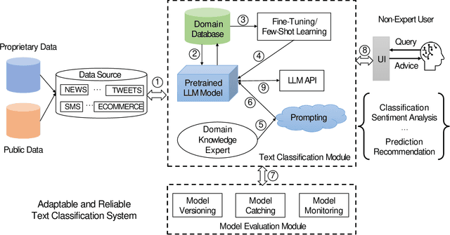 Figure 2 for Smart Expert System: Large Language Models as Text Classifiers