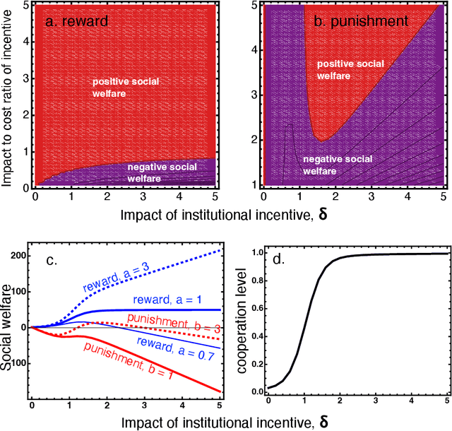 Figure 2 for Evolutionary mechanisms that promote cooperation may not promote social welfare
