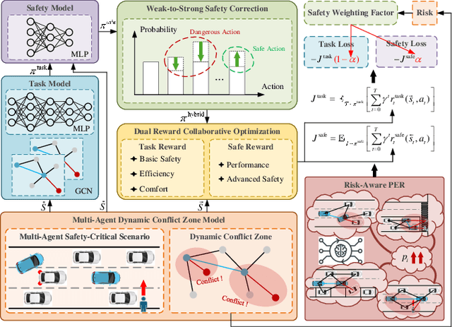 Figure 2 for Dynamic Residual Safe Reinforcement Learning for Multi-Agent Safety-Critical Scenarios Decision-Making