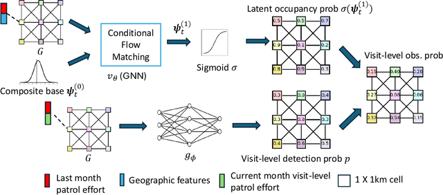 Figure 3 for Generative AI Against Poaching: Latent Composite Flow Matching for Wildlife Conservation
