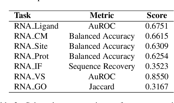 Figure 4 for A Comprehensive Benchmark for RNA 3D Structure-Function Modeling