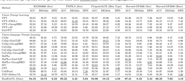 Figure 2 for Toward Robust Medical Fairness: Debiased Dual-Modal Alignment via Text-Guided Attribute-Disentangled Prompt Learning for Vision-Language Models