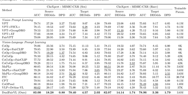 Figure 4 for Toward Robust Medical Fairness: Debiased Dual-Modal Alignment via Text-Guided Attribute-Disentangled Prompt Learning for Vision-Language Models
