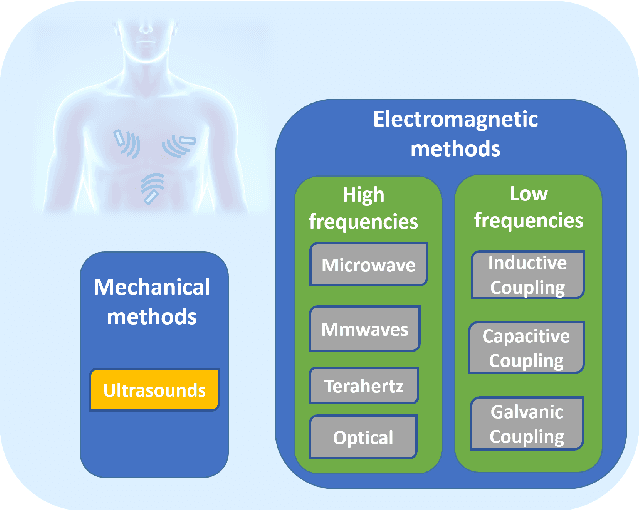 Figure 3 for Intra-Body Communications for Nervous System Applications: Current Technologies and Future Directions