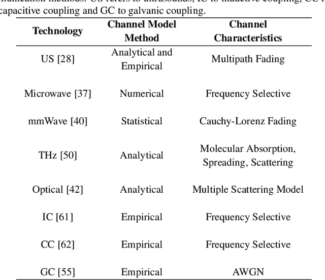 Figure 2 for Intra-Body Communications for Nervous System Applications: Current Technologies and Future Directions