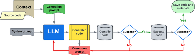 Figure 1 for LASSI: An LLM-based Automated Self-Correcting Pipeline for Translating Parallel Scientific Codes
