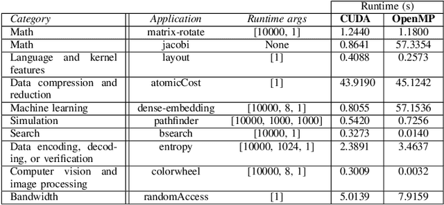 Figure 3 for LASSI: An LLM-based Automated Self-Correcting Pipeline for Translating Parallel Scientific Codes