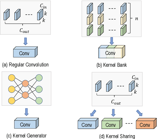 Figure 3 for KernelDNA: Dynamic Kernel Sharing via Decoupled Naive Adapters