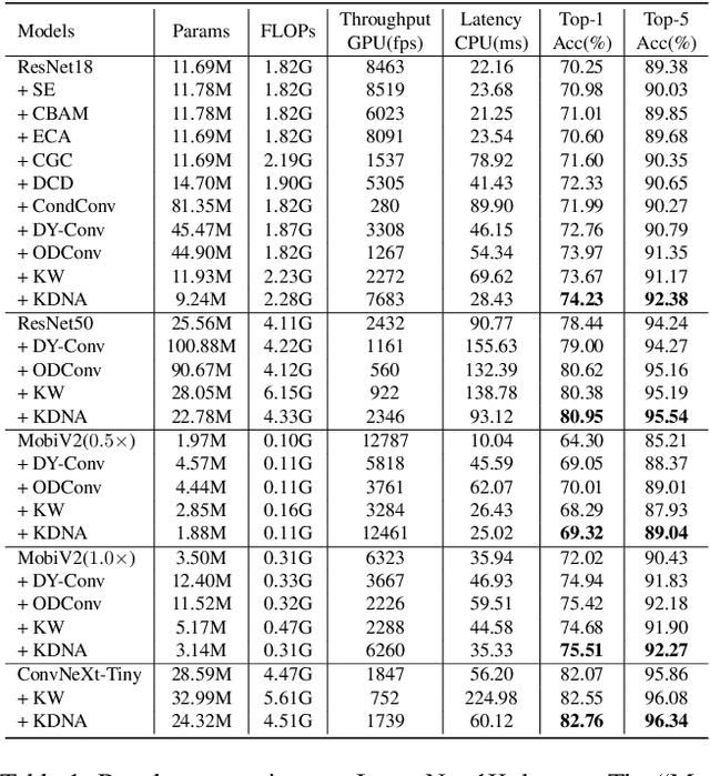 Figure 2 for KernelDNA: Dynamic Kernel Sharing via Decoupled Naive Adapters