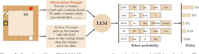 Figure 3 for True Knowledge Comes from Practice: Aligning LLMs with Embodied Environments via Reinforcement Learning