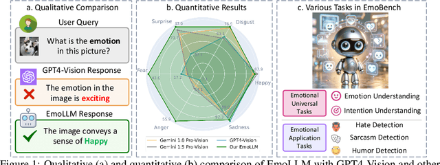 Figure 1 for EmoLLM: Multimodal Emotional Understanding Meets Large Language Models
