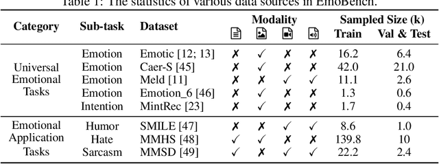 Figure 2 for EmoLLM: Multimodal Emotional Understanding Meets Large Language Models