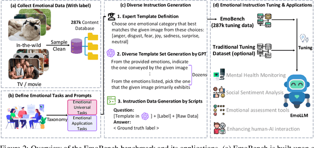 Figure 3 for EmoLLM: Multimodal Emotional Understanding Meets Large Language Models